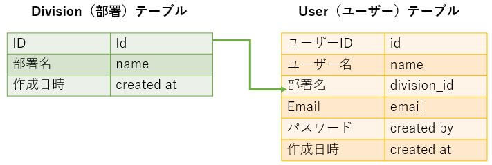 Hasmanyでリレーション構築 初心者のためのlaravel超入門講座8 40代からプログラミング