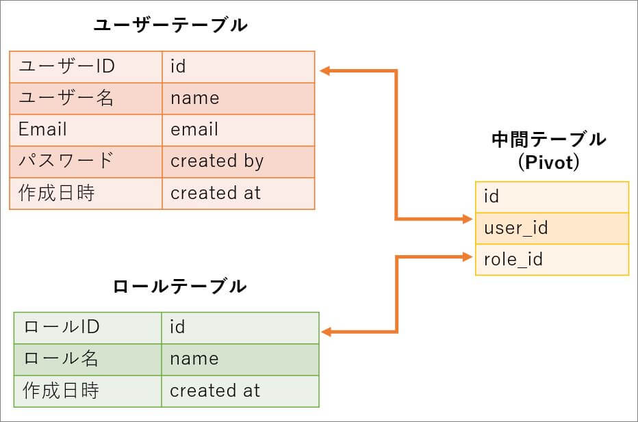 Laravel フォームからPivot中間テーブルに保存する方法【attach・sync・detach】 40代からプログラミング！